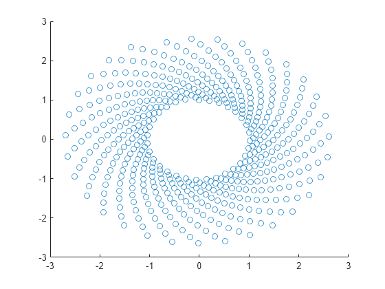 Figure contains an axes object. The axes object contains an object of type scatter.