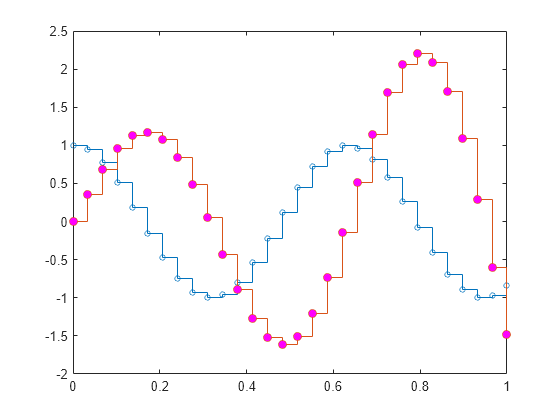 Figure contains an axes object. The axes object contains 2 objects of type stair.