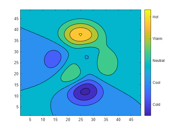 Figure contains an axes object. The axes object contains an object of type contour.