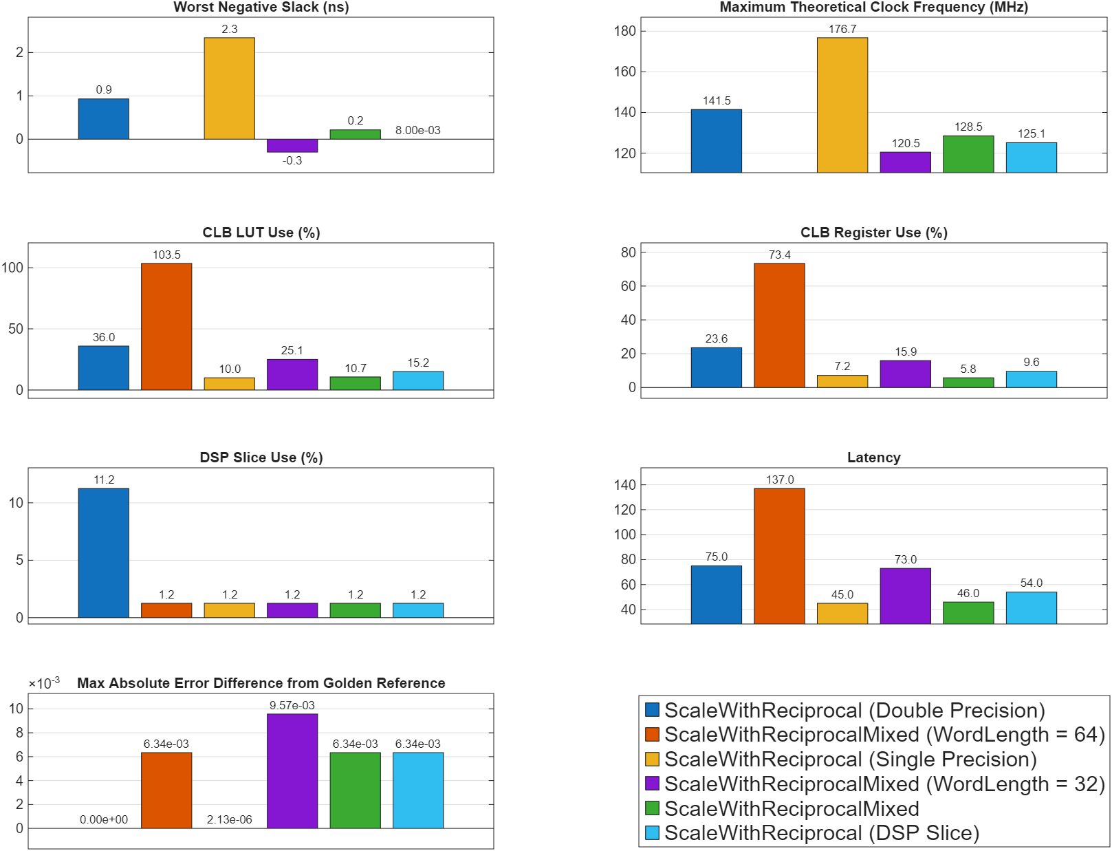 Bar graphs summarize the error and resource use of HD_DUT using different data types.