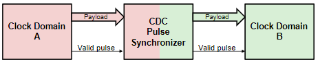 CDC pulse synchronizer transferring payload and valid pulse from clock domain A to clock domain B