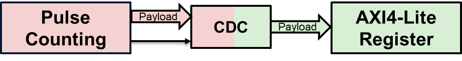 Pulse counting block transferring payload through a CDC synchronizer to an AXI4-Lite register