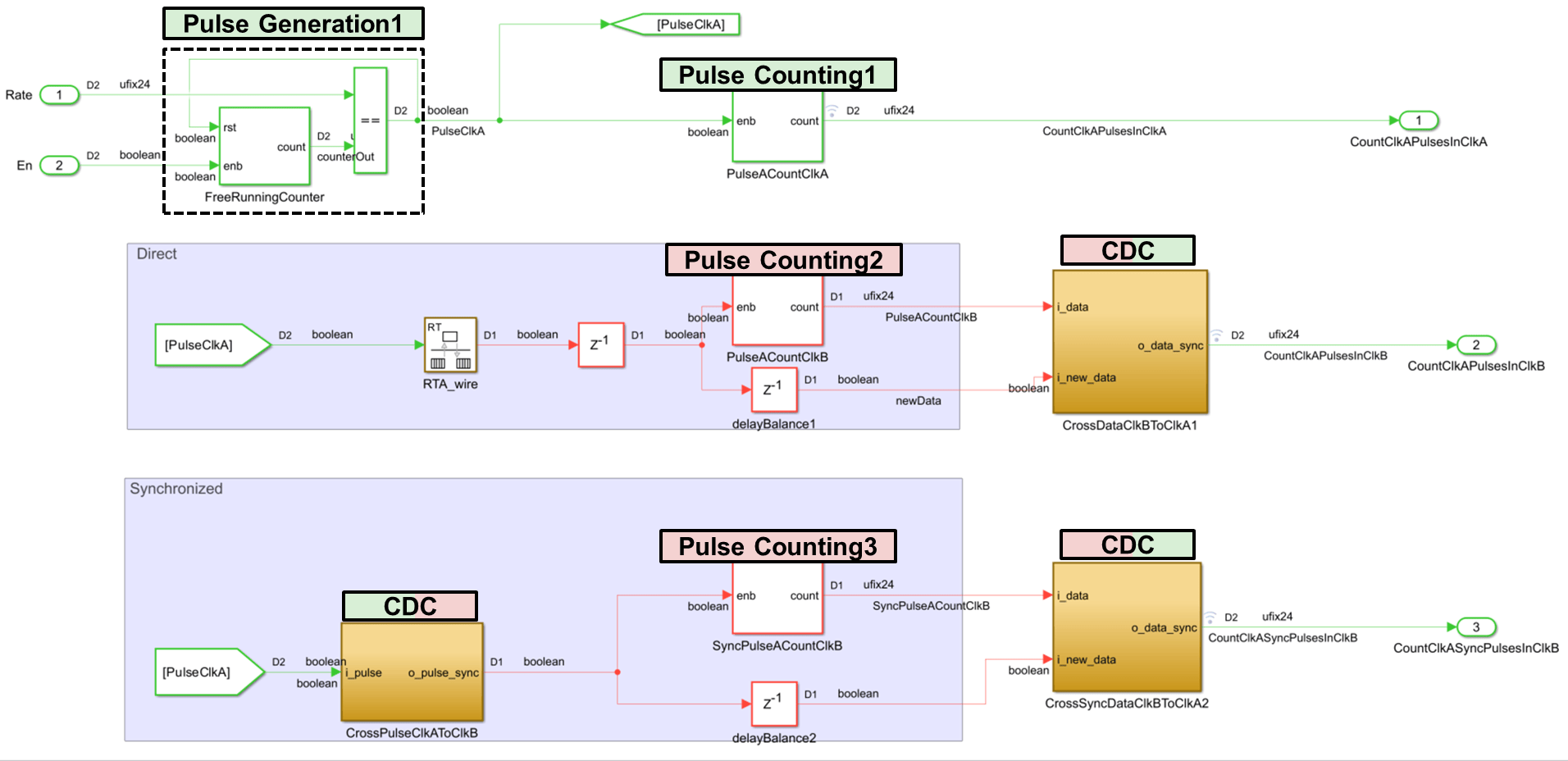 ClkAPulseCount subsystem with reference, direct, and synchronized pulse counting paths