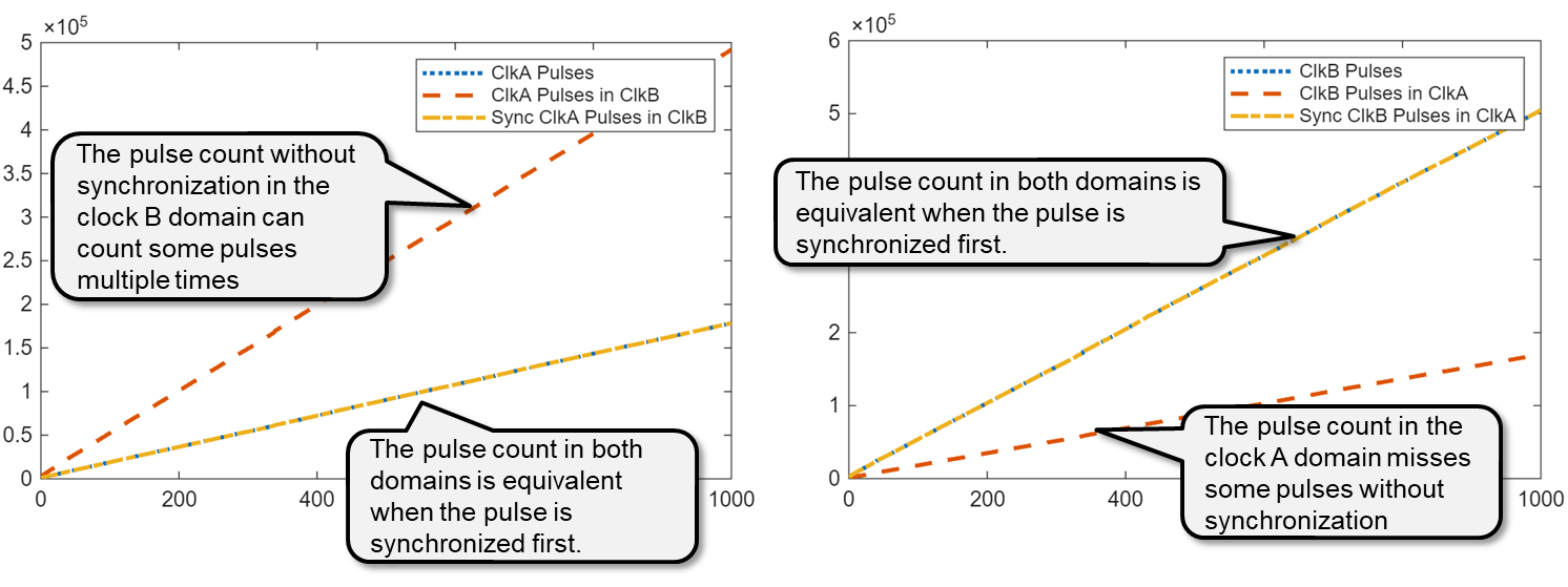 Hardware test results showing synchronized pulse counts match across clock domains while unsynchronized counts diverge