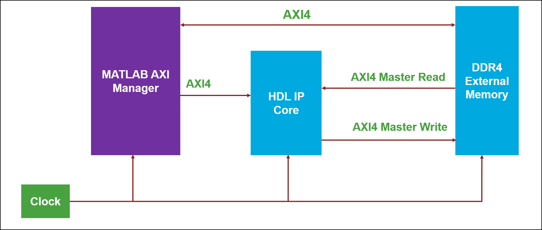 Model architecture