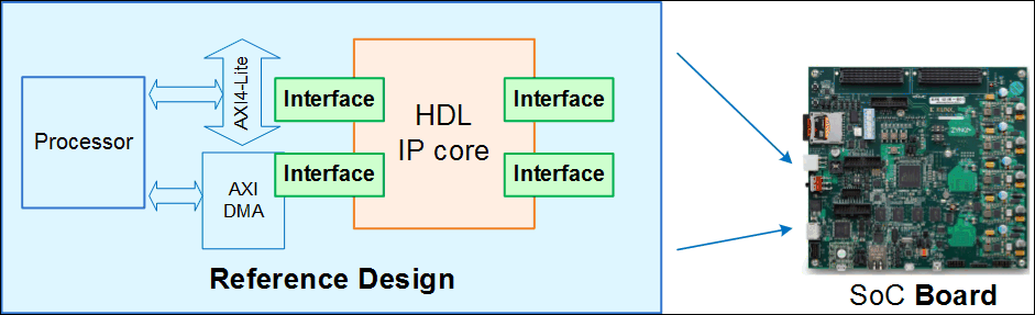 Figure showing the relationship between a reference design, an HDL IP core, and an SoC board.