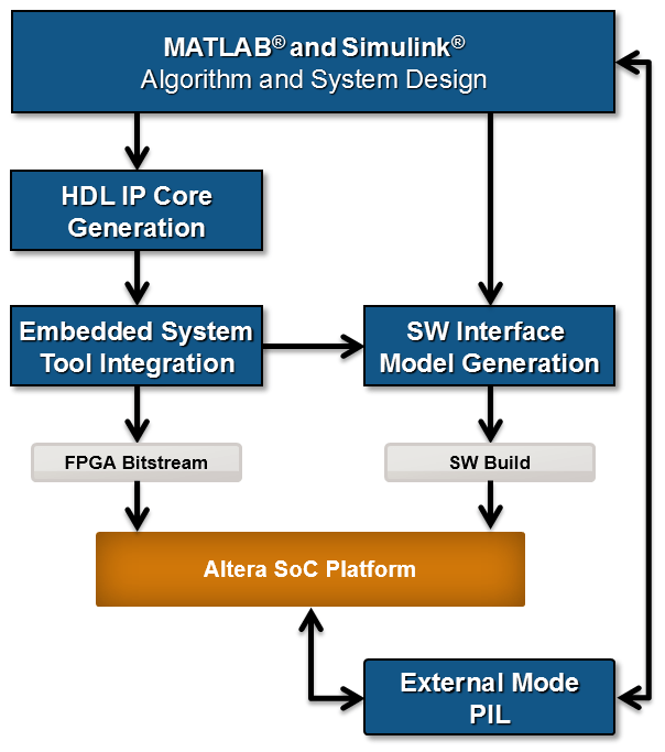 Getting Started with Targeting Intel SoC Devices