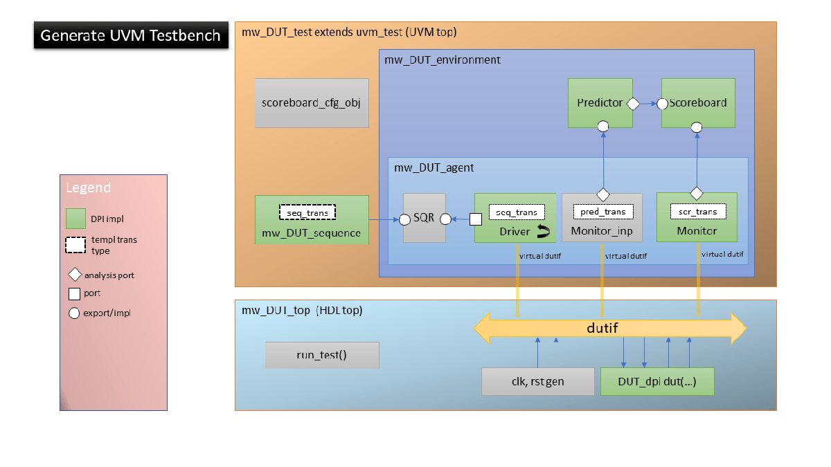 Architecture of generated UVM testbench