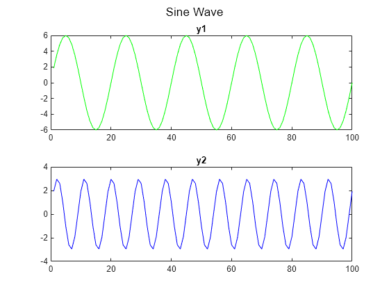 Figure contains 2 axes objects and another object of type subplottext. Axes object 1 with title y1 contains an object of type line. Axes object 2 with title y2 contains an object of type line.