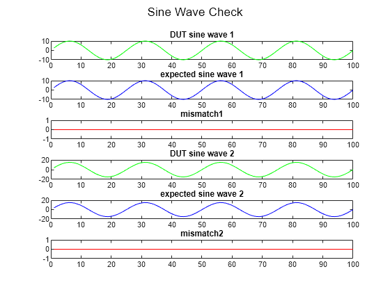 Figure contains 6 axes objects and another object of type subplottext. Axes object 1 with title DUT sine wave 1 contains an object of type line. Axes object 2 with title expected sine wave 1 contains an object of type line. Axes object 3 with title mismatch1 contains an object of type line. Axes object 4 with title DUT sine wave 2 contains an object of type line. Axes object 5 with title expected sine wave 2 contains an object of type line. Axes object 6 with title mismatch2 contains an object of type line.