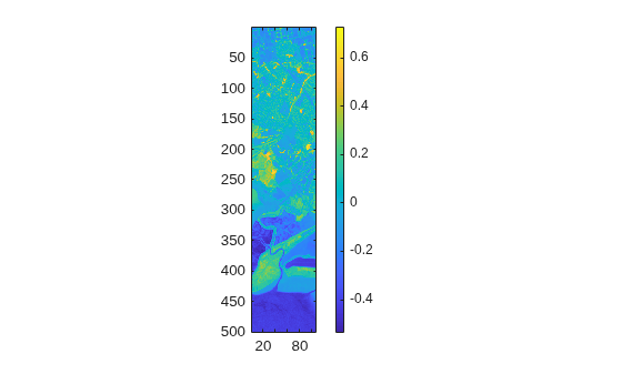 Figure contains an axes object. The axes object contains an object of type image.