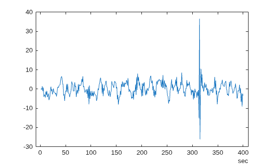 Figure contains an axes object. The axes object contains an object of type line.