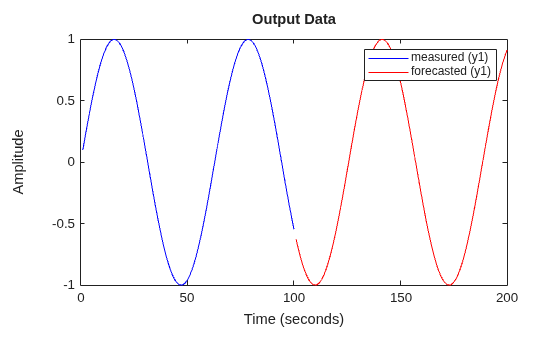 MATLAB figure