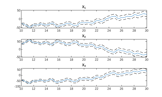 Figure contains 3 axes objects. Axes object 1 with title X indexOf 1 baseline contains 3 objects of type line. Axes object 2 with title X indexOf 2 baseline contains 3 objects of type line. Axes object 3 with title X indexOf 3 baseline contains 3 objects of type line.