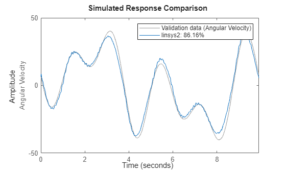 Figure contains an axes object. The axes object with ylabel Angular Velocity contains 2 objects of type line. These objects represent Validation data (Angular Velocity), linsys2: 86.16%.