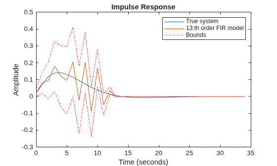 Figure contains an axes object. The axes object with title Impulse Response, xlabel Time (seconds), ylabel Amplitude contains 4 objects of type line. These objects represent True system, 13:th order FIR model, Bounds.