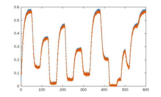 Figure contains an axes object. The axes object contains 2 objects of type line. One or more of the lines displays its values using only markers
