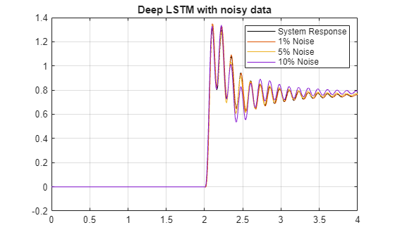 Figure contains an axes object. The axes object with title Deep LSTM with noisy data contains 4 objects of type line. These objects represent System Response, 1% Noise, 5% Noise, 10% Noise.