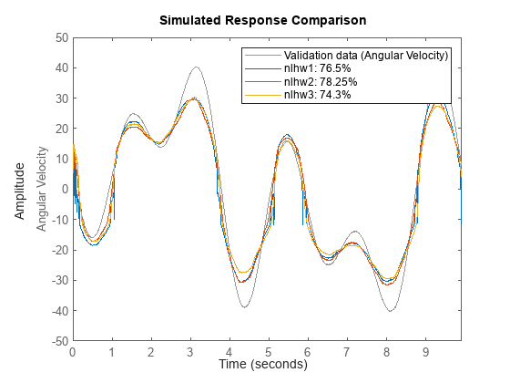 Create Black-Box Models of a Robotic Arm System Using Neural Networks