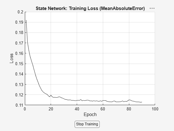 Figure Loss contains an axes object and another object of type uigridlayout. The axes object with title State Network: Training Loss (MeanAbsoluteError), xlabel Epoch, ylabel Loss contains an object of type animatedline.