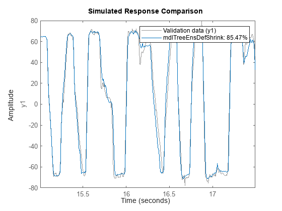 Figure contains an axes object. The axes object with ylabel y1 contains 2 objects of type line. These objects represent Validation data (y1), mdlTreeEnsDefShrink: 85.47%.