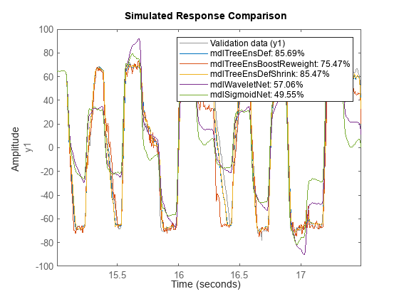 Figure contains an axes object. The axes object with ylabel y1 contains 6 objects of type line. These objects represent Validation data (y1), mdlTreeEnsDef: 85.69%, mdlTreeEnsBoostReweight: 75.47%, mdlTreeEnsDefShrink: 85.47%, mdlWaveletNet: 57.06%, mdlSigmoidNet: 49.55%.