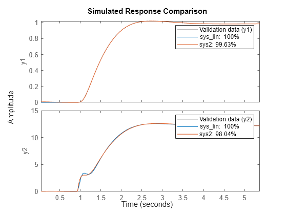 Figure contains 2 axes objects. Axes object 1 with ylabel y1 contains 3 objects of type line. These objects represent Validation data (y1), sys\_lin: 100%, sys2: 99.9%. Axes object 2 with ylabel y2 contains 3 objects of type line. These objects represent Validation data (y2), sys\_lin: 100%, sys2: 99.91%.