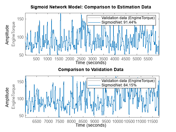 Figure contains 2 axes objects. Axes object 1 with ylabel EngineTorque contains 2 objects of type line. These objects represent Validation data (EngineTorque), SigmoidNet: 91.44%. Axes object 2 with ylabel EngineTorque contains 2 objects of type line. These objects represent Validation data (EngineTorque), SigmoidNet: 84.15%.