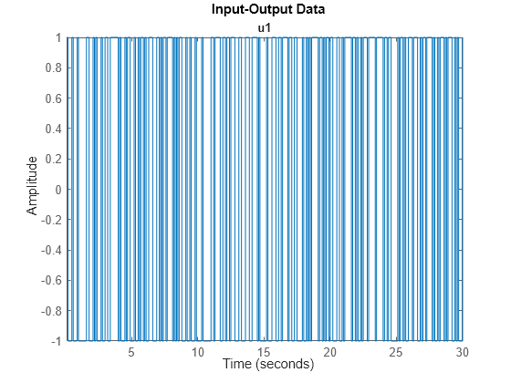 Figure contains an axes object. The axes object with title u1 contains an object of type line. This object represents umat1.