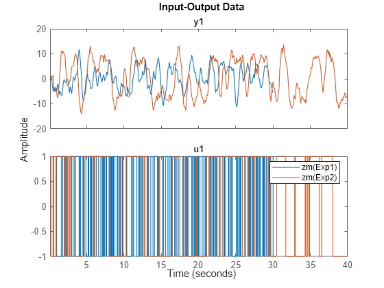 Figure contains 2 axes objects. Axes object 1 with title y1 contains 2 objects of type line. These objects represent zm(Exp1), zm(Exp2). Axes object 2 with title u1 contains 2 objects of type line. These objects represent zm(Exp1), zm(Exp2).