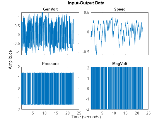 Figure contains 4 axes objects. Axes object 1 with title GenVolt contains an object of type line. This object represents ttsteam. Axes object 2 with title Speed contains an object of type line. This object represents ttsteam. Axes object 3 with title Pressure contains an object of type line. This object represents ttsteam. Axes object 4 with title MagVolt contains an object of type line. This object represents ttsteam.