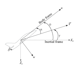 Figure showing inertial and body frames, flight path angle, incidence angle, and pitch angle.
