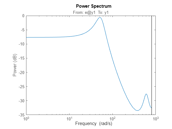 Figure contains an axes object. The axes object with title From: e@y1 To: y1, ylabel Power (dB) contains an object of type line. This object represents sys1.