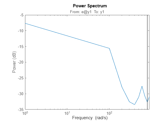 Figure contains an axes object. The axes object with title From: e@y1 To: y1, ylabel Power (dB) contains an object of type line. This object represents sys.