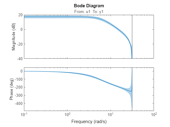 Display confidence regions on response plots for identified models ...