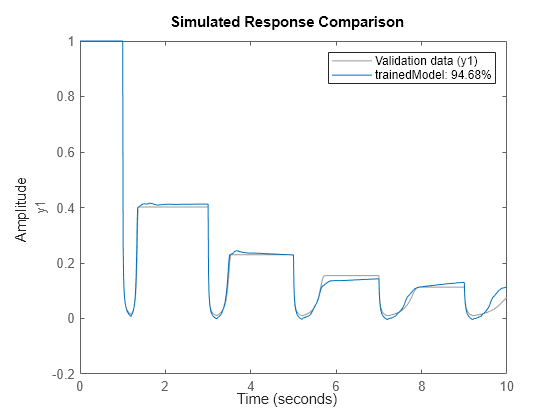 Figure contains an axes object. The axes object with ylabel y1 contains 2 objects of type line. These objects represent Validation data (y1), trainedModel: 94.68%.