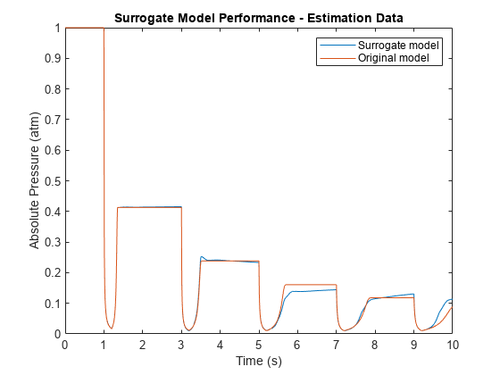Surrogate Modeling Using Gaussian Process-Based NLARX Model