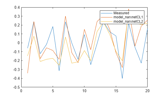 Figure contains an axes object. The axes object contains 3 objects of type line. These objects represent Measured, model_narxnetCL1, model_narxnetCL2.