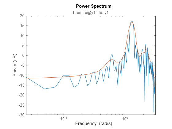 Figure contains an axes object. The axes object with title From: e@y1 To: y1, ylabel Power (dB) contains 2 objects of type line. These objects represent per, sp.