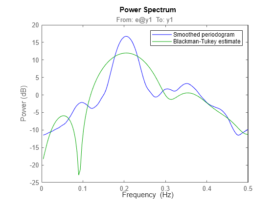 Figure contains an axes object. The axes object with title From: e@y1 To: y1, ylabel Power (dB) contains 2 objects of type line. These objects represent Smoothed periodogram, Blackman-Tukey estimate.