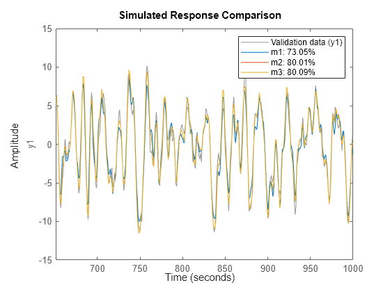 Figure contains an axes object. The axes object with ylabel y1 contains 4 objects of type line. These objects represent Validation data (y1), m1: 73.05%, m2: 80.01%, m3: 80.09%.