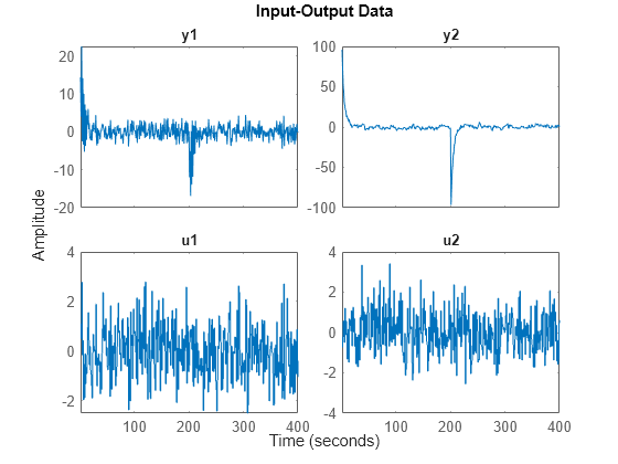 Figure contains 4 axes objects. Axes object 1 with title y1 contains an object of type line. This object represents zzl. Axes object 2 with title y2 contains an object of type line. This object represents zzl. Axes object 3 with title u1 contains an object of type line. This object represents zzl. Axes object 4 with title u2 contains an object of type line. This object represents zzl.