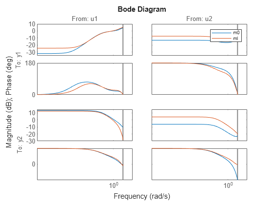 Figure contains 8 axes objects. Axes object 1 with title From: u1, ylabel To: y1 contains 2 objects of type line. These objects represent m0, ml. Axes object 2 with ylabel To: y1 contains 2 objects of type line. These objects represent m0, ml. Axes object 3 with ylabel To: y2 contains 2 objects of type line. These objects represent m0, ml. Axes object 4 with ylabel To: y2 contains 2 objects of type line. These objects represent m0, ml. Axes object 5 with title From: u2 contains 2 objects of type line. These objects represent m0, ml. Axes object 6 contains 2 objects of type line. These objects represent m0, ml. Axes object 7 contains 2 objects of type line. These objects represent m0, ml. Axes object 8 contains 2 objects of type line. These objects represent m0, ml.