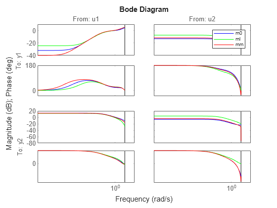 Figure contains 8 axes objects. Axes object 1 with title From: u1, ylabel To: y1 contains 3 objects of type line. These objects represent m0, ml, mm. Axes object 2 with ylabel To: y1 contains 3 objects of type line. These objects represent m0, ml, mm. Axes object 3 with ylabel To: y2 contains 3 objects of type line. These objects represent m0, ml, mm. Axes object 4 with ylabel To: y2 contains 3 objects of type line. These objects represent m0, ml, mm. Axes object 5 with title From: u2 contains 3 objects of type line. These objects represent m0, ml, mm. Axes object 6 contains 3 objects of type line. These objects represent m0, ml, mm. Axes object 7 contains 3 objects of type line. These objects represent m0, ml, mm. Axes object 8 contains 3 objects of type line. These objects represent m0, ml, mm.