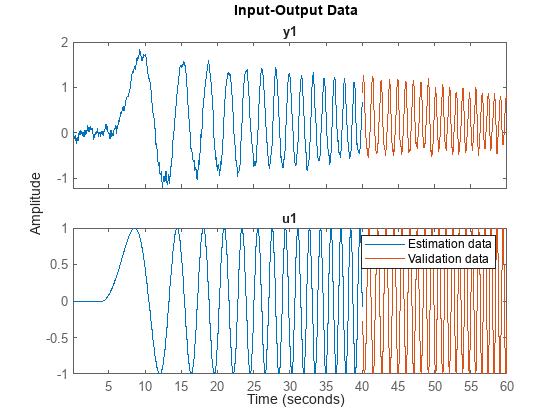 Figure contains 2 axes objects. Axes object 1 with title y1 contains 2 objects of type line. These objects represent Estimation data, Validation data. Axes object 2 with title u1 contains 2 objects of type line. These objects represent Estimation data, Validation data.