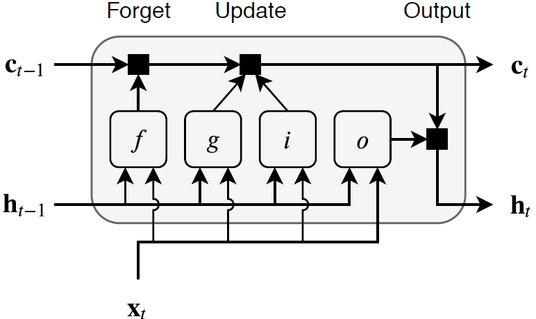 Use LSTM Network for Linear System Identification