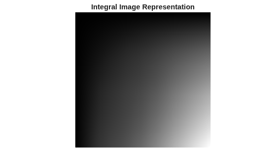 Figure contains an axes object. The hidden axes object with title Integral Image Representation contains an object of type image.