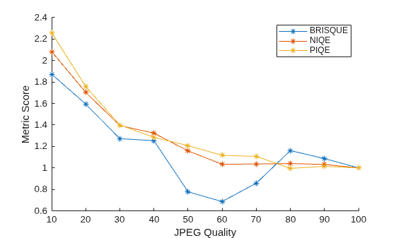 Figure contains an axes object. The axes object with xlabel JPEG Quality, ylabel Metric Score contains 3 objects of type line. These objects represent BRISQUE, NIQE, PIQE.