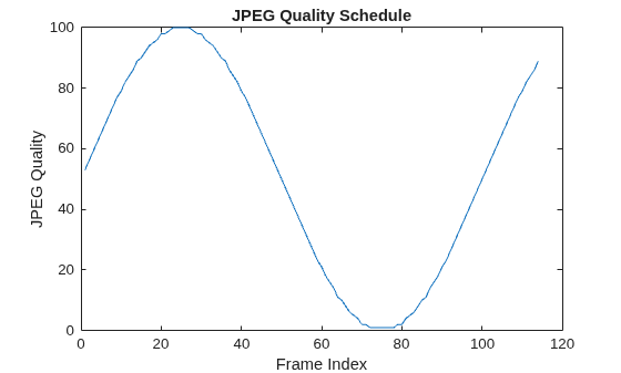 Figure contains an axes object. The axes object with title JPEG Quality Schedule, xlabel Frame Index, ylabel JPEG Quality contains an object of type line.