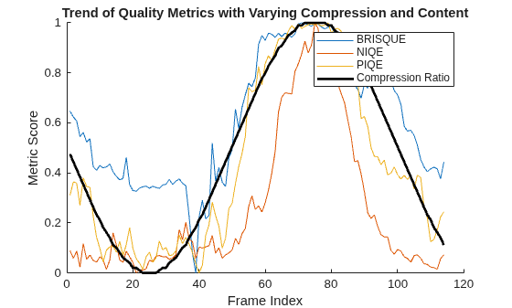 Figure contains an axes object. The axes object with title Trend of Quality Metrics with Varying Compression and Content, xlabel Frame Index, ylabel Metric Score contains 4 objects of type line. These objects represent BRISQUE, NIQE, PIQE, Compression Ratio.